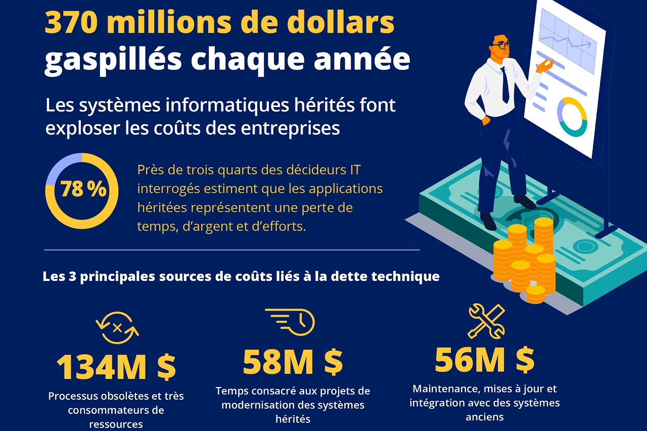 Étude Pegasystems : les entreprises perdent en moyenne plus de 370 millions de dollars par an à cause de la dette technique
